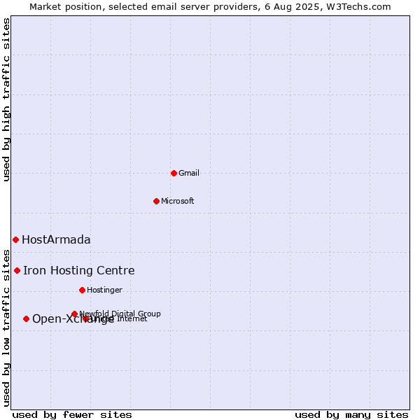 Market position of Open-Xchange vs. Iron Hosting Centre vs. HostArmada