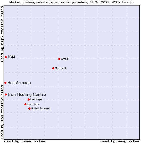 Market position of IBM vs. Iron Hosting Centre vs. HostArmada