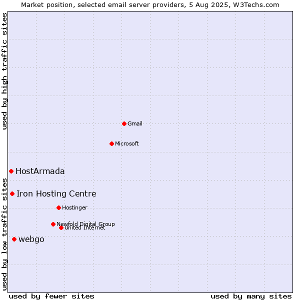 Market position of webgo vs. Iron Hosting Centre vs. HostArmada