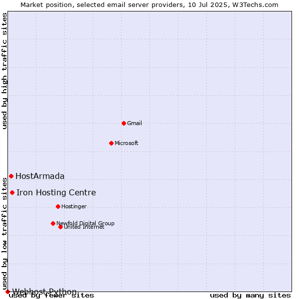 Market position of Iron Hosting Centre vs. HostArmada vs. Webhost Python