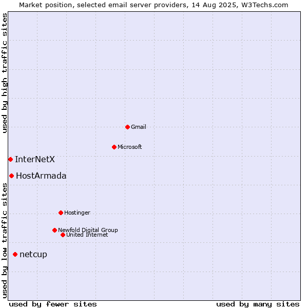 Market position of netcup vs. HostArmada vs. InterNetX