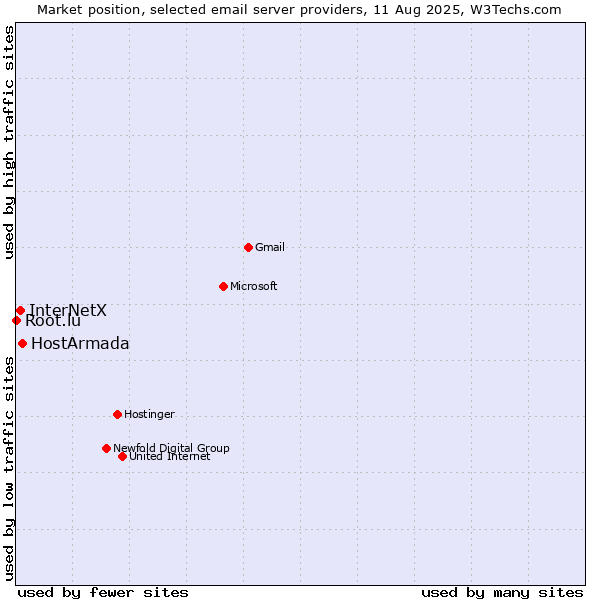 Market position of HostArmada vs. InterNetX vs. Root.lu