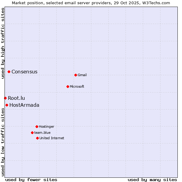 Market position of Consensus vs. HostArmada vs. Root.lu