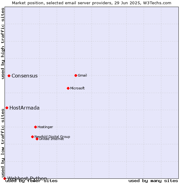 Market position of Consensus vs. HostArmada vs. Webhost Python