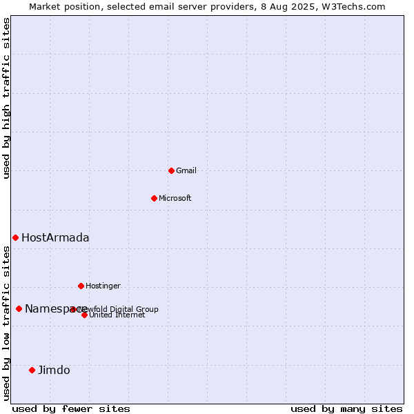 Market position of Jimdo vs. Namespace vs. HostArmada