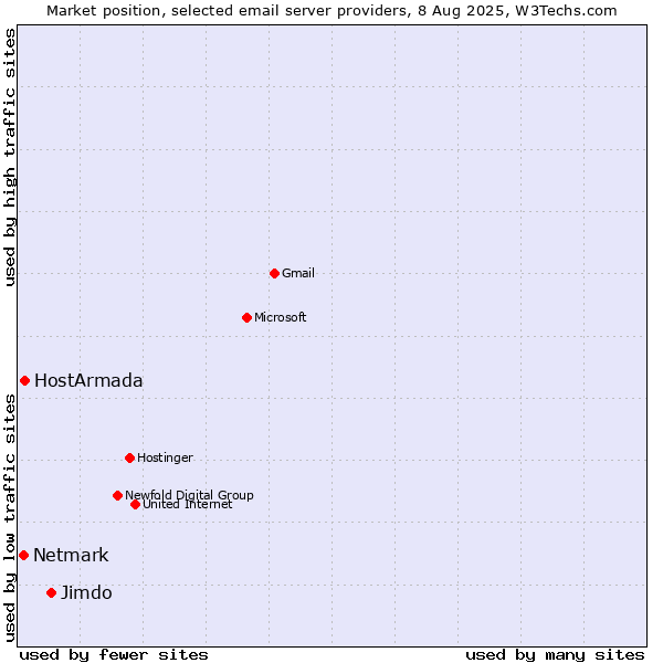 Market position of Jimdo vs. HostArmada vs. Netmark