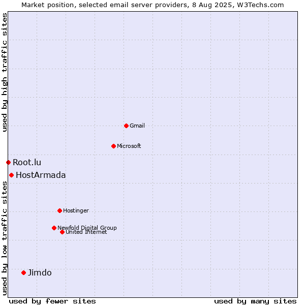 Market position of Jimdo vs. HostArmada vs. Root.lu