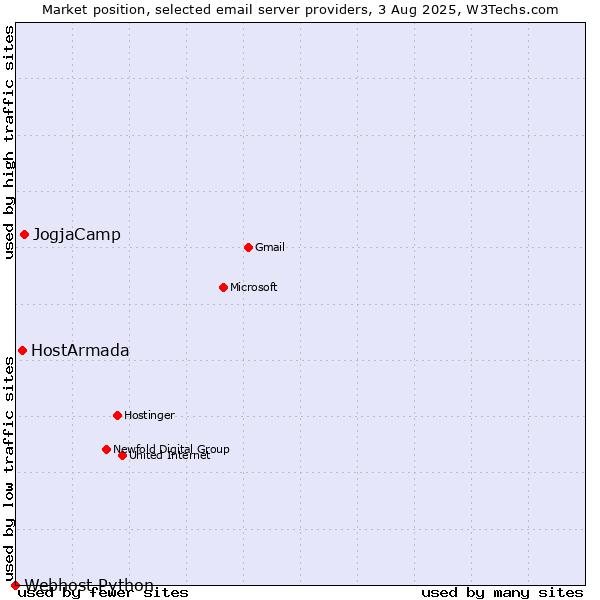 Market position of JogjaCamp vs. HostArmada vs. Webhost Python