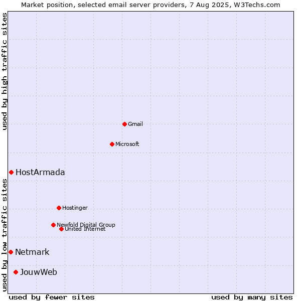 Market position of JouwWeb vs. HostArmada vs. Netmark