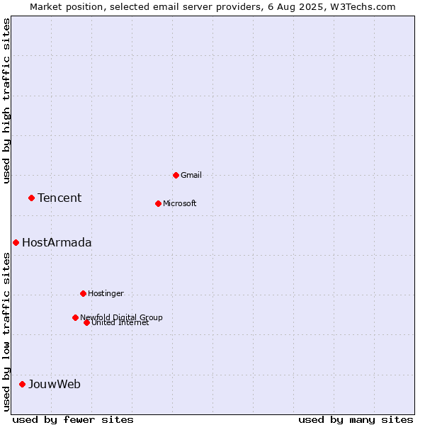 Market position of Tencent vs. JouwWeb vs. HostArmada