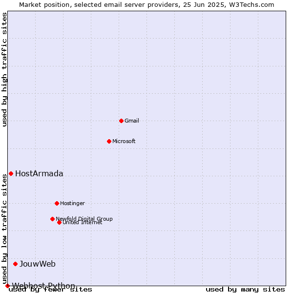 Market position of JouwWeb vs. HostArmada vs. Webhost Python