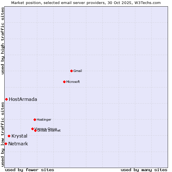 Market position of Krystal vs. HostArmada vs. Netmark