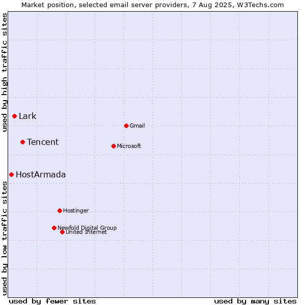 Market position of Tencent vs. Lark vs. HostArmada