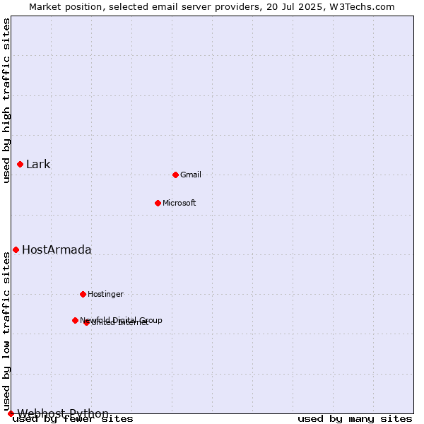 Market position of Lark vs. HostArmada vs. Webhost Python