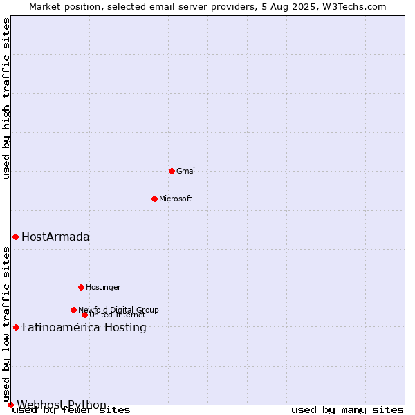 Market position of Latinoamérica Hosting vs. HostArmada vs. Webhost Python