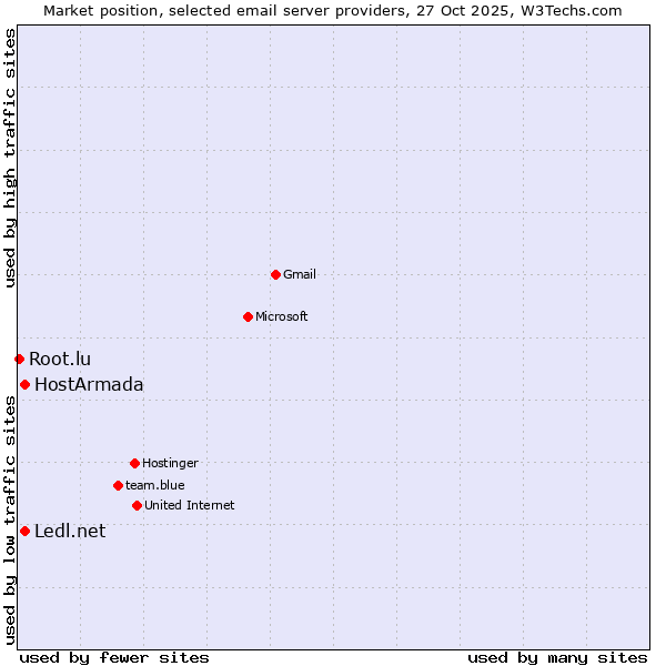 Market position of HostArmada vs. Ledl.net vs. Root.lu
