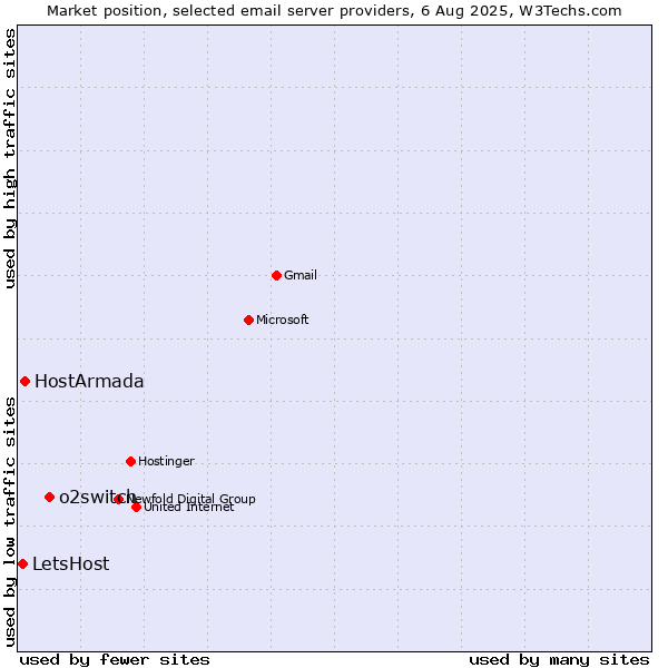Market position of o2switch vs. HostArmada vs. LetsHost