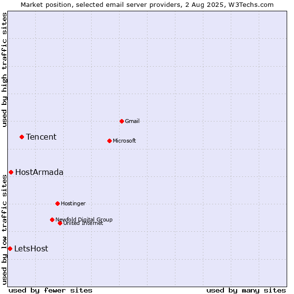 Market position of Tencent vs. HostArmada vs. LetsHost
