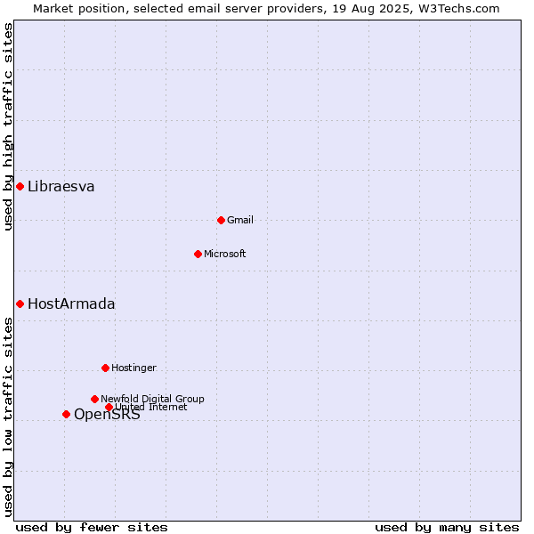 Market position of OpenSRS vs. HostArmada vs. Libraesva