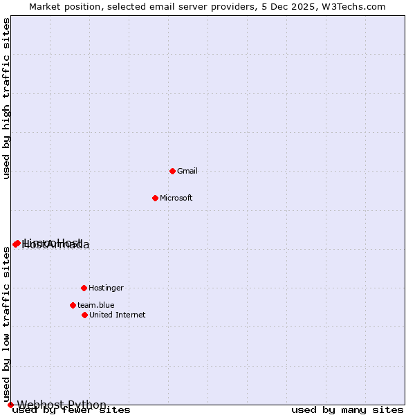 Market position of LimooHost vs. HostArmada vs. Webhost Python
