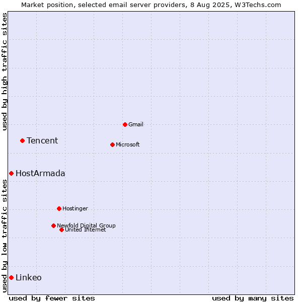 Market position of Tencent vs. HostArmada vs. Linkeo