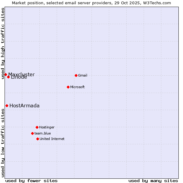 Market position of Linode vs. HostArmada vs. Maxcluster