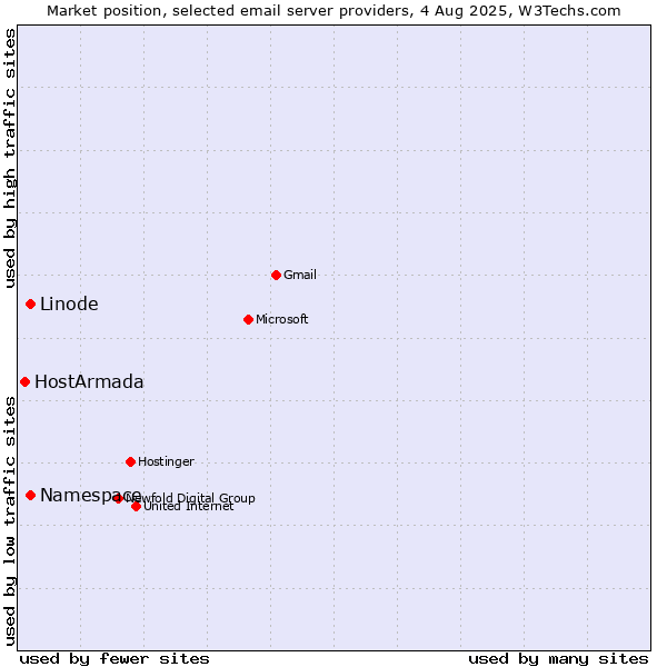 Market position of Linode vs. Namespace vs. HostArmada