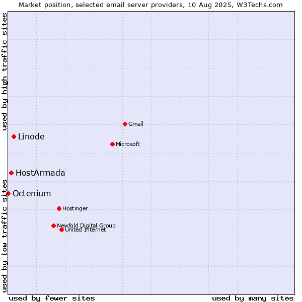 Market position of Linode vs. HostArmada vs. Octenium