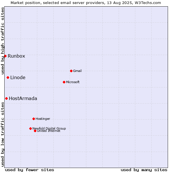 Market position of Linode vs. HostArmada vs. Runbox