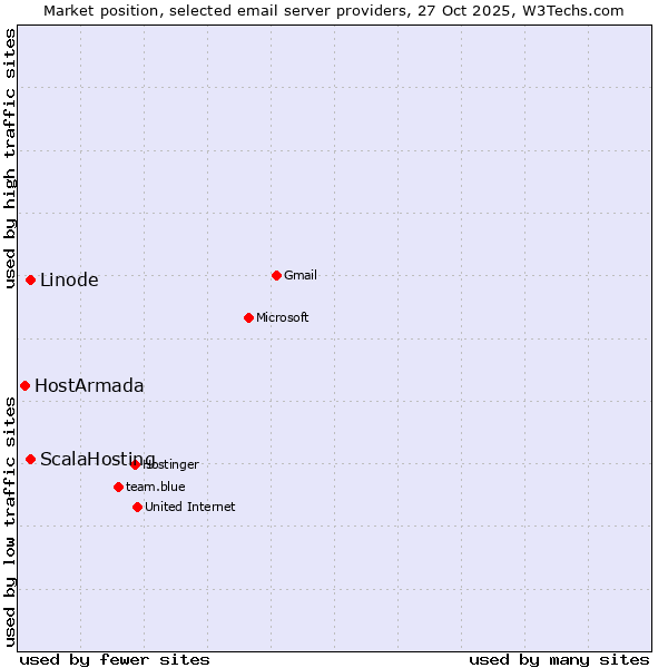 Market position of Linode vs. ScalaHosting vs. HostArmada