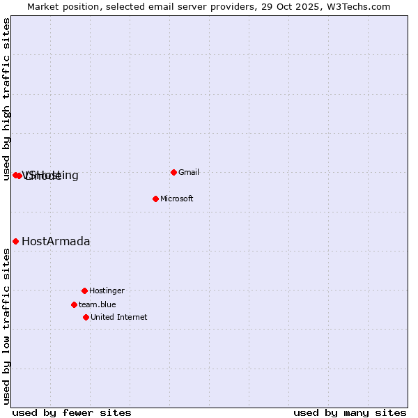 Market position of Linode vs. VSHosting vs. HostArmada