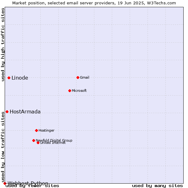 Market position of Linode vs. HostArmada vs. Webhost Python