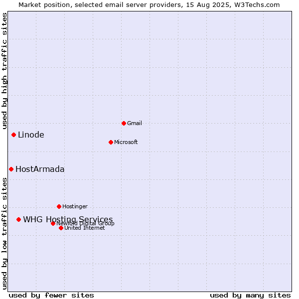 Market position of WHG Hosting Services vs. Linode vs. HostArmada