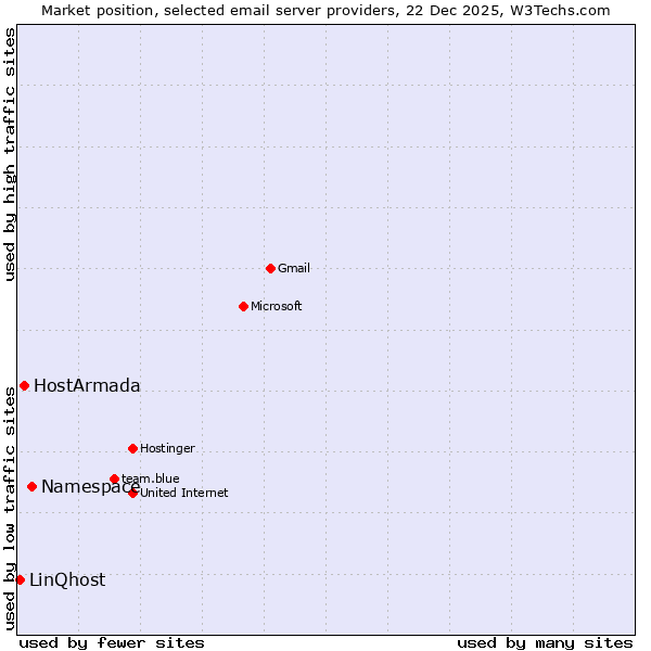 Market position of Namespace vs. HostArmada vs. LinQhost