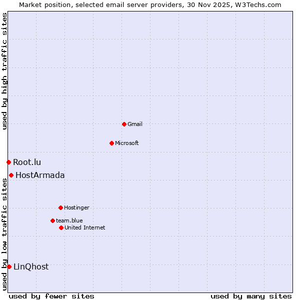 Market position of HostArmada vs. LinQhost vs. Root.lu