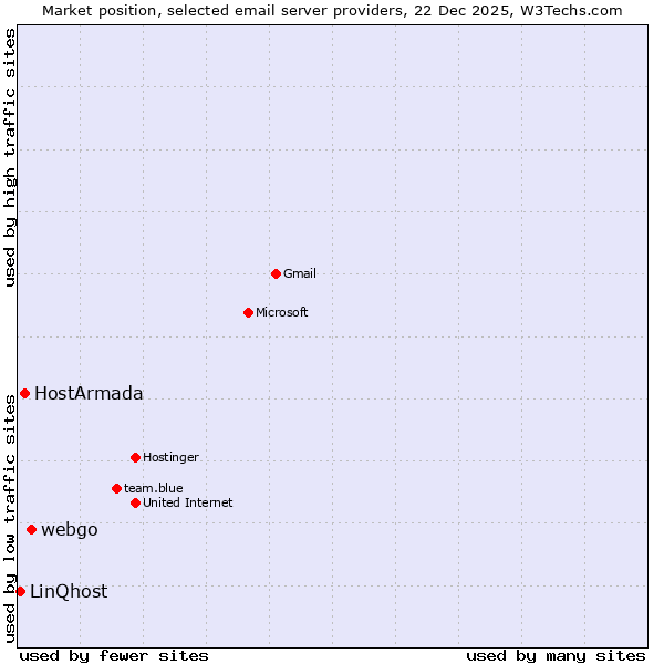Market position of webgo vs. HostArmada vs. LinQhost