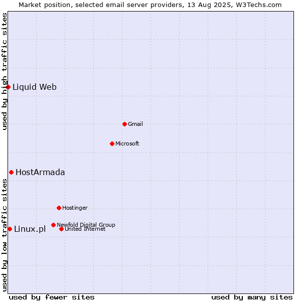 Market position of HostArmada vs. Linux.pl vs. Liquid Web