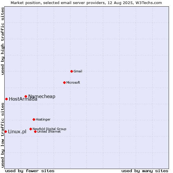 Market position of Namecheap vs. HostArmada vs. Linux.pl
