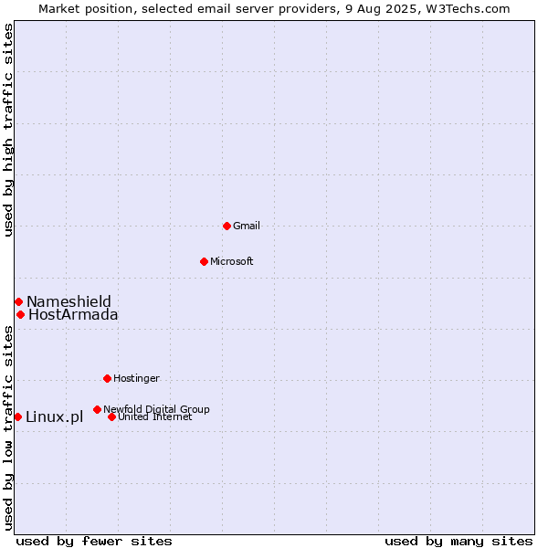 Market position of HostArmada vs. Nameshield vs. Linux.pl