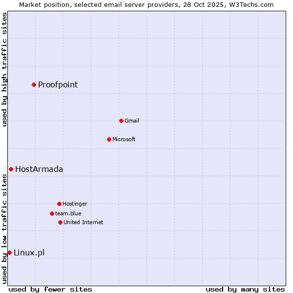 Market position of Proofpoint vs. HostArmada vs. Linux.pl