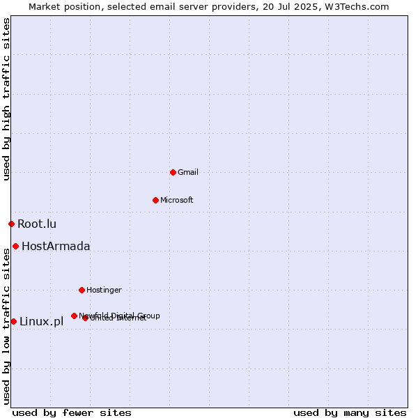 Market position of HostArmada vs. Linux.pl vs. Root.lu