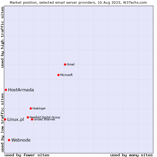 Market position of Webnode vs. HostArmada vs. Linux.pl