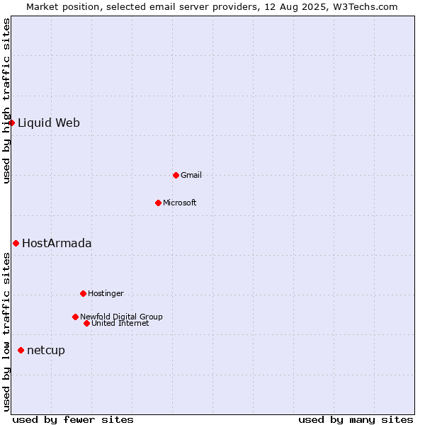 Market position of netcup vs. HostArmada vs. Liquid Web