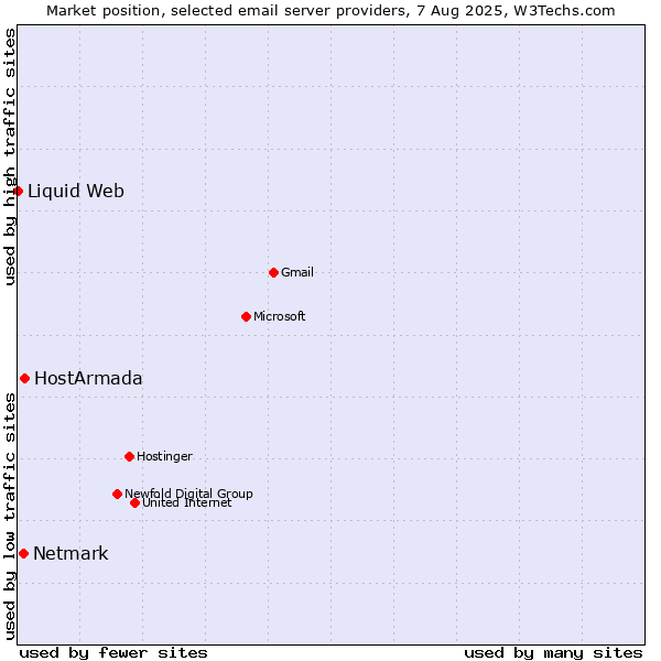 Market position of HostArmada vs. Netmark vs. Liquid Web