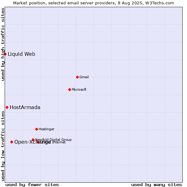 Market position of Open-Xchange vs. HostArmada vs. Liquid Web