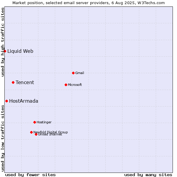 Market position of Tencent vs. HostArmada vs. Liquid Web