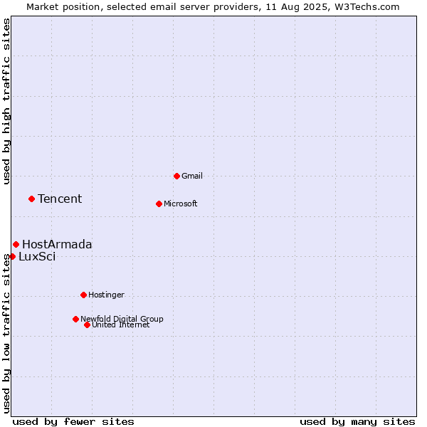 Market position of Tencent vs. HostArmada vs. LuxSci