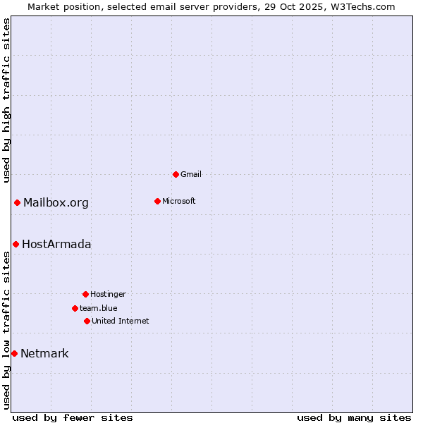 Market position of Mailbox.org vs. HostArmada vs. Netmark