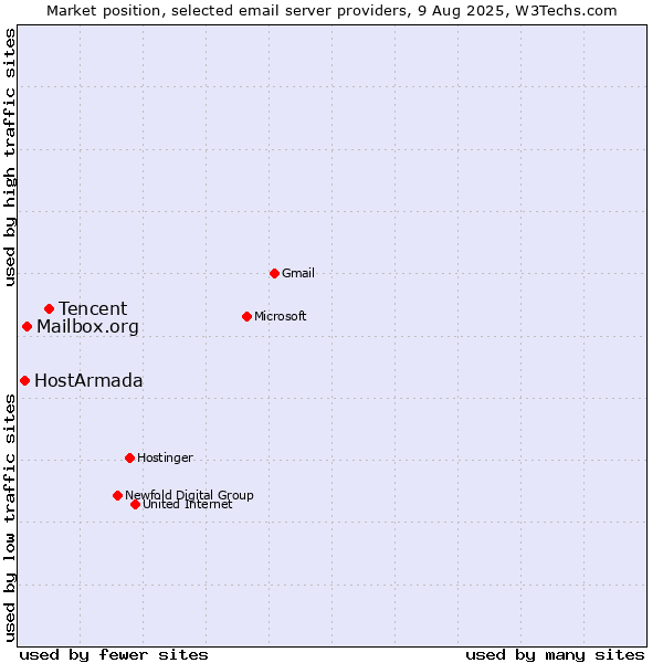 Market position of Tencent vs. Mailbox.org vs. HostArmada