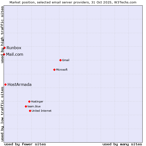 Market position of HostArmada vs. Runbox vs. Mail.com